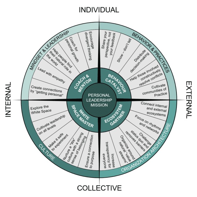 Fig. Teal Leadership Model