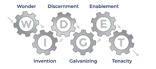<em>Fig. The Six Working Geniuses Model</em>